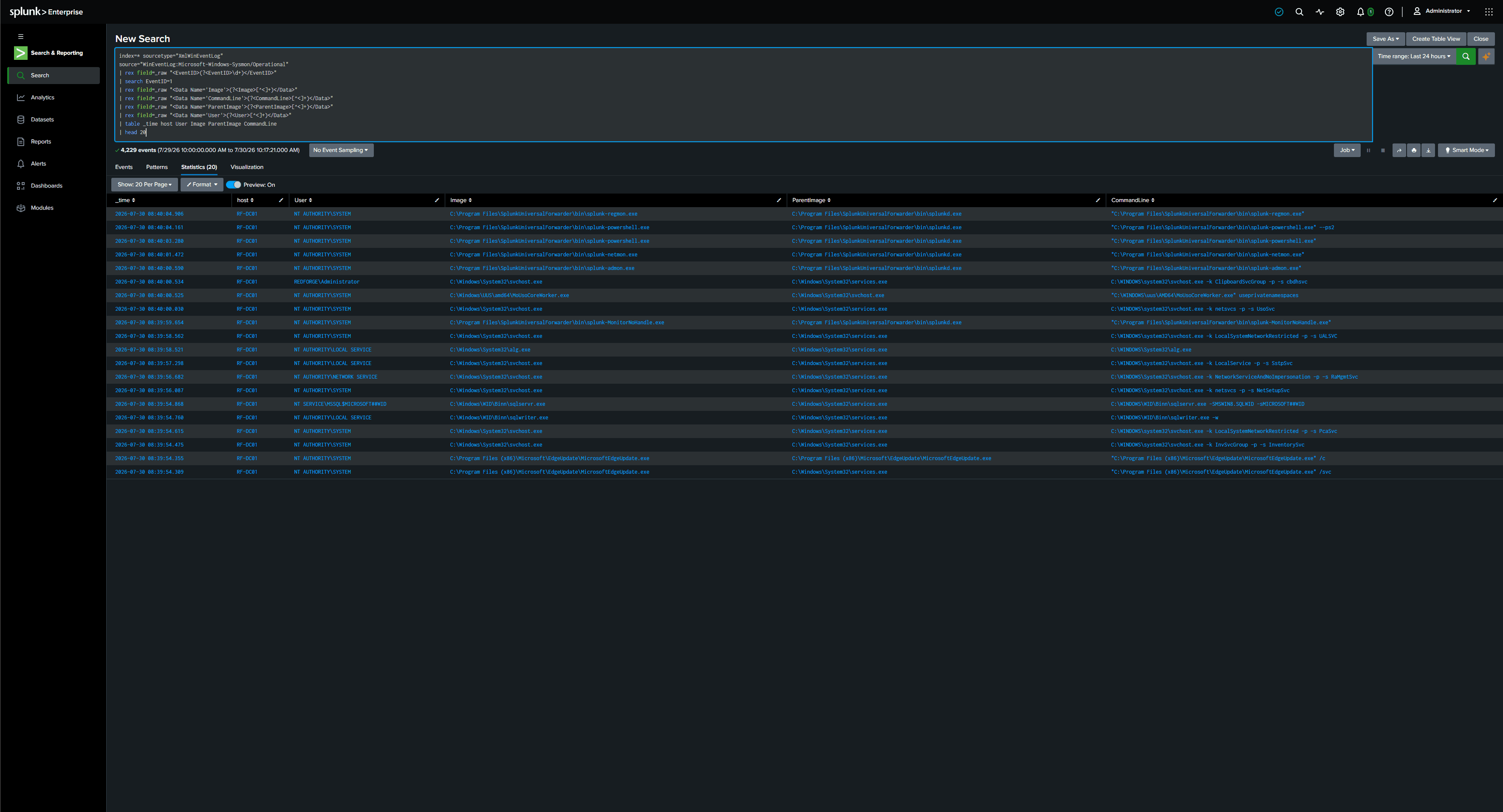 Splunk Search and Reporting showing a validated Sysmon process-event search
